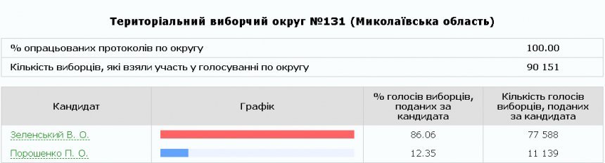 Вознесенськ зробив свій вибір: ЦВК опрацювала всі протоколи..., фото-1 Вознесенськ зробив свій вибір: ЦВК опрацювала всі протоколи по 131-му округу, фото-1